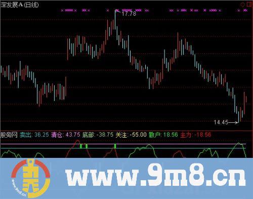 通达信中短线买卖副图指标公式