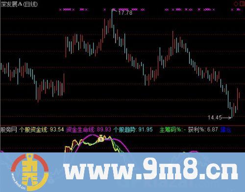 通达信股价资金线指标公式