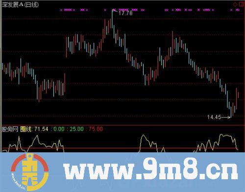 通达信乾坤圈指标公式