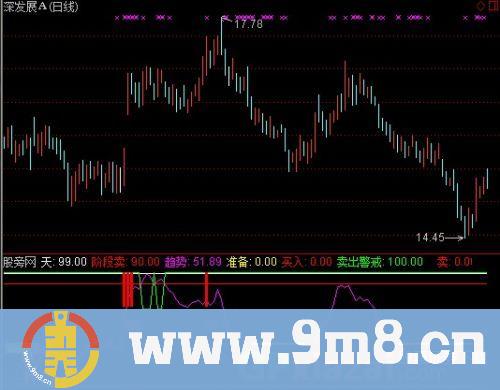 通达信卖出警戒指标公式