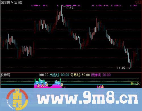 通达信分区警示操盘指标公式