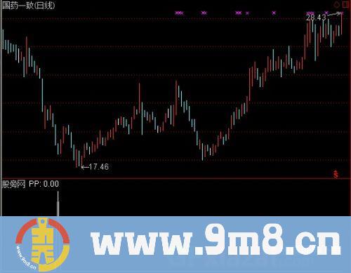 通达信黑马获利选股指标公式