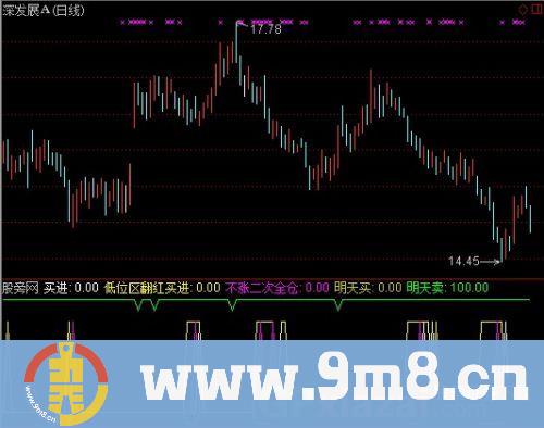 通达信低位区买进指标公式