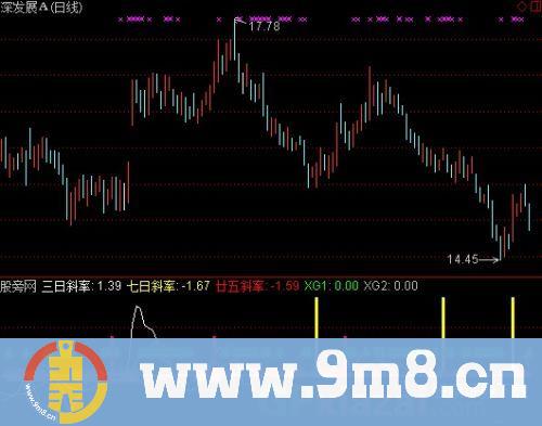 通达信K线斜率指标公式