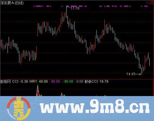 通达信品粽CCI指标公式