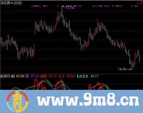 通达信实战性主力指标公式
