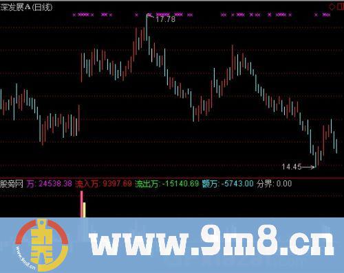 通达信资金分界指标公式