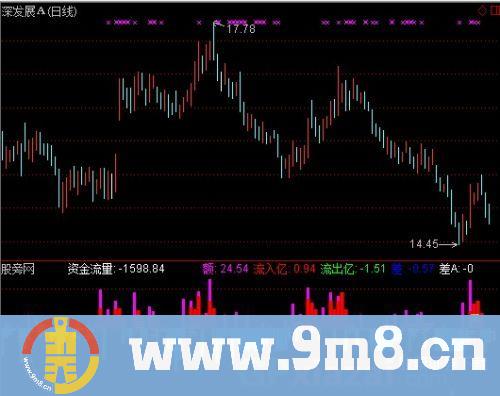 通达信资金攻击流量指标公式