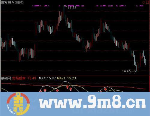 通达信成本背离金叉指标公式