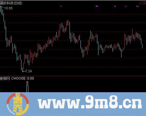 通达信福将牵牛量价一选股指标公式