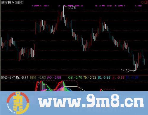 通达信价势指标公式