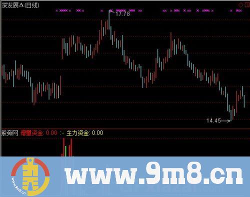 通达信红帆小燕资金指标公式