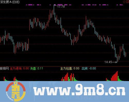 通达信主力洗盘指标公式