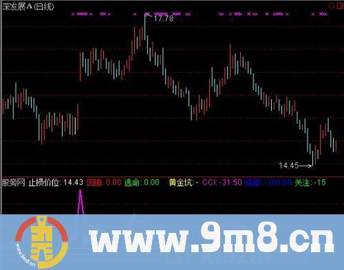 通达信止损价位指标公式