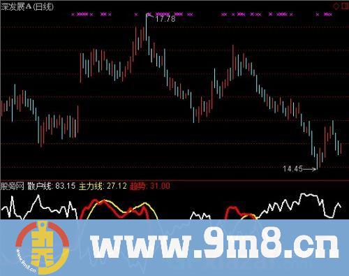 通达信金叉主力线指标公式