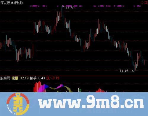 通达信量在价先指标公式