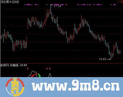 通达信趋势低点指标公式