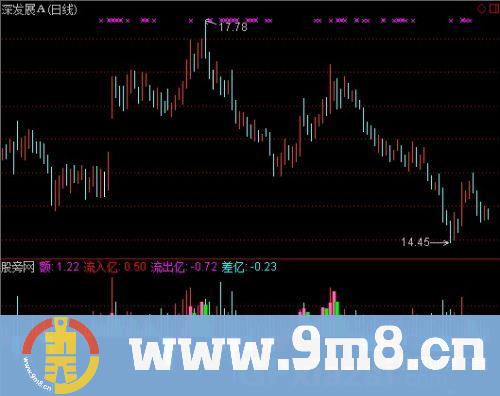 通达信简单资金流指标公式