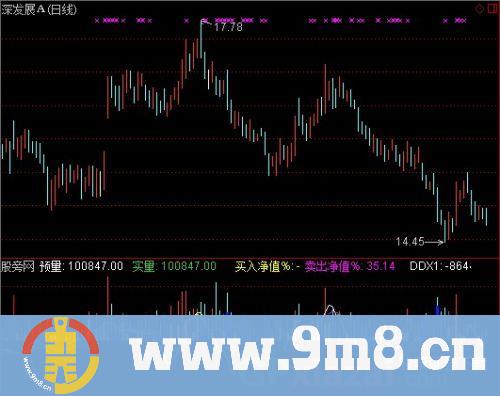 通达信九散人成交量指标公式