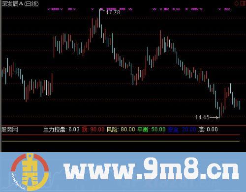 通达信安全博弈指标公式