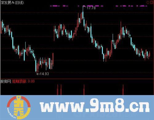 通达信升势中止指标公式