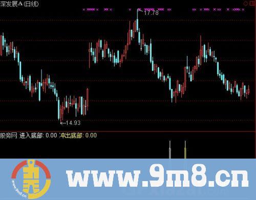 通达信进入冲出底部指标公式