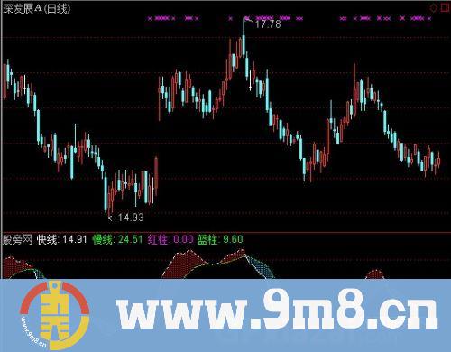 通达信简明走势指标公式