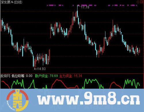 通达信资金方向指标公式