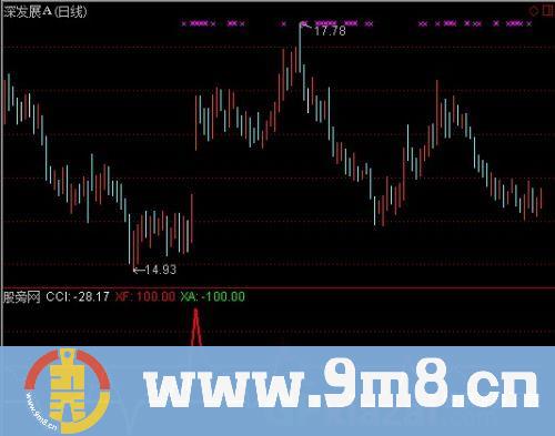 通达信CCI变色指标公式