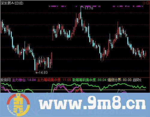 通达信主力散户筹码集中度指标公式