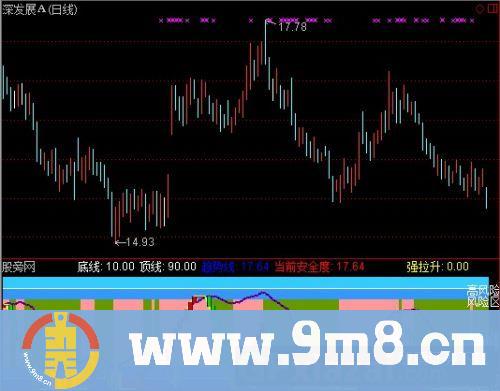 通达信高安全买入区指标公式