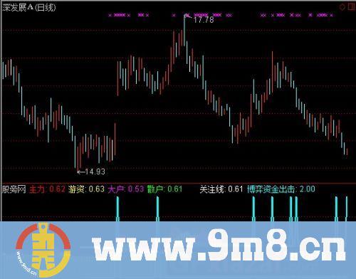 通达信四线资金指标公式