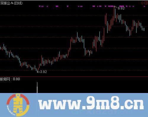 通达信搓揉线形态选股指标公式