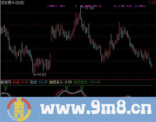 通达信战胜庄家波股指标公式