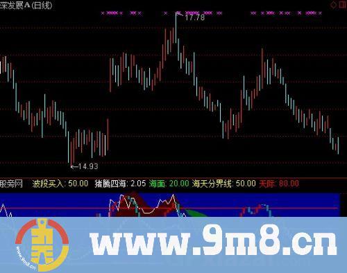 通达信新版猪腾四海指标公式