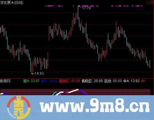 通达信高低四区指标公式