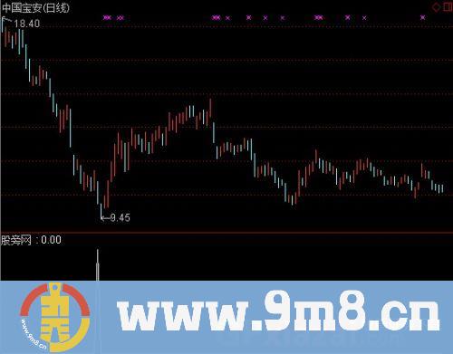 通达信阶段底部选股指标公式