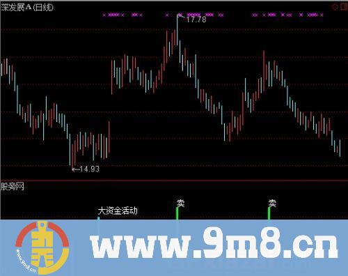 通达信张氏买卖指标公式