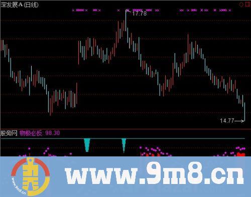 通达信威廉波段指标公式