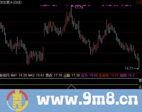 通达信金财神顶底指标公式