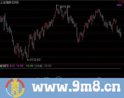 通达信大盘趋势线指标公式