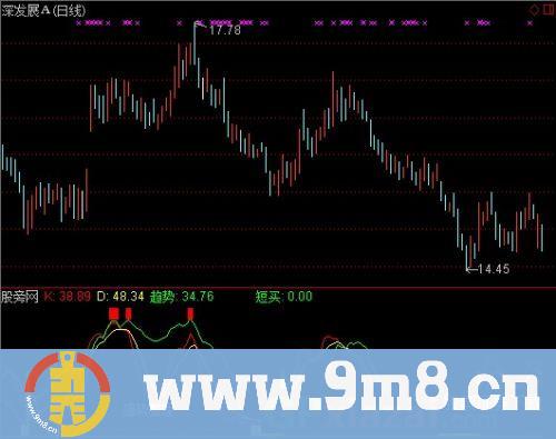 通达信买卖指示灯指标公式