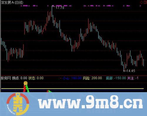 通达信趋势王指标公式