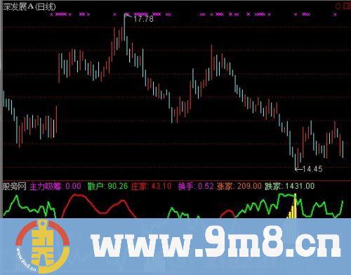 通达信吸筹进场指标公式