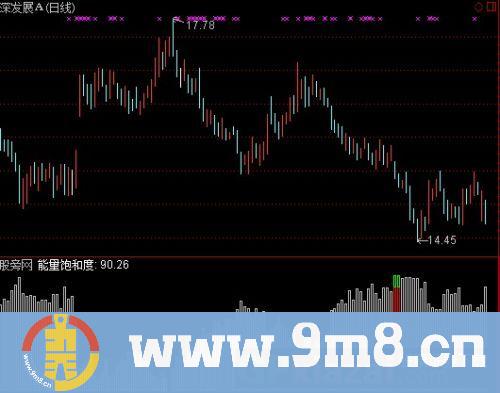 通达信智策量能饱和度指标公式