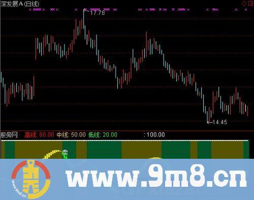 通达信获利行踪指标公式