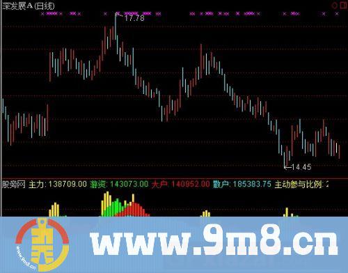 通达信主力游资拉升指标公式