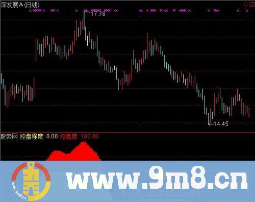 通达信经典赚钱指标公式