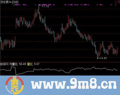 通达信大数差量坑指标公式