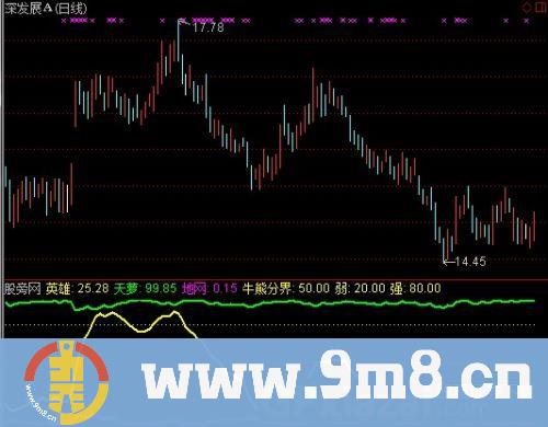 通达信英雄天罗地网指标公式